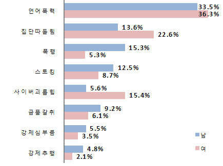 성별