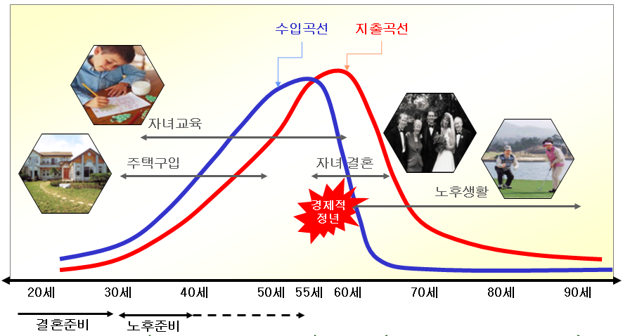 노후