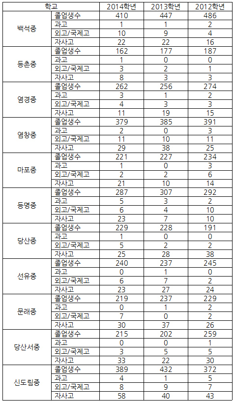 강서영등포구로중학교