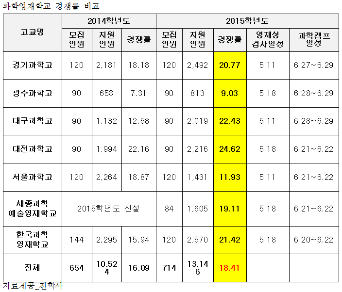 경쟁률