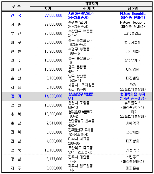 땅값