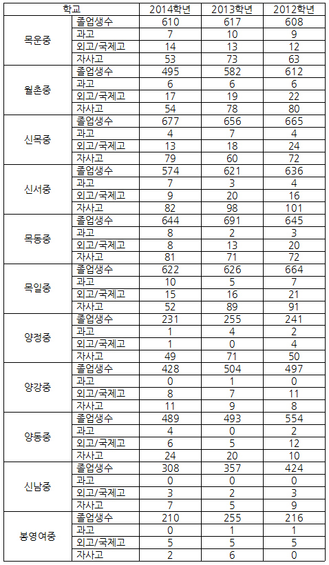 목동지역중학교