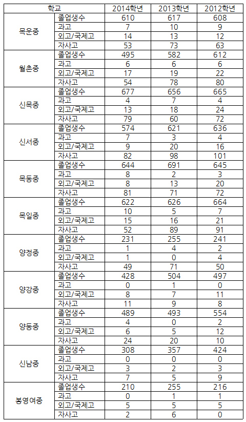 양천지역중학교