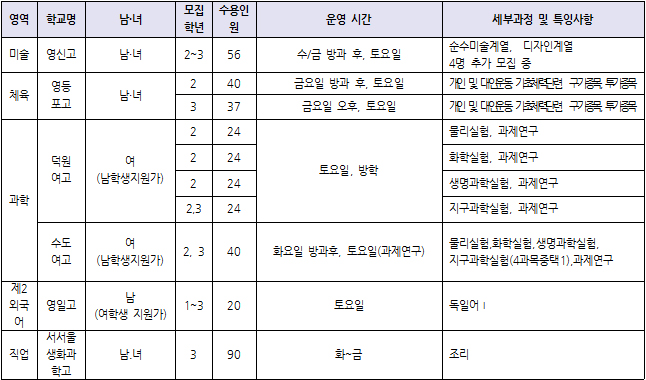 우리지역 거점학교 운영시간 및 세부과정