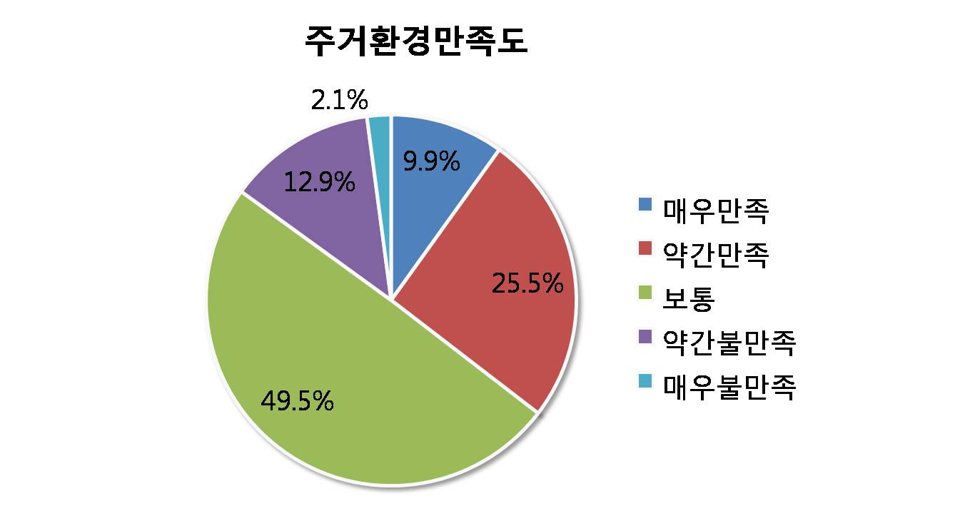 주거