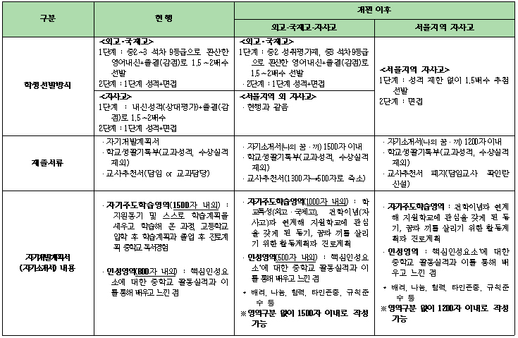 고교표