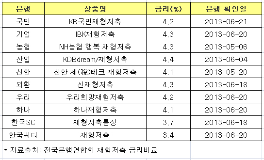 재형저축