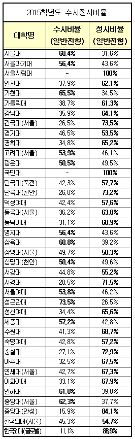 대학