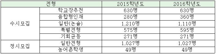 고대