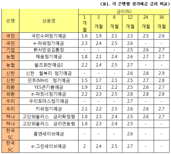 표1