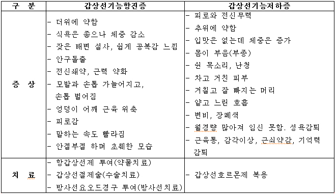 갑상선표