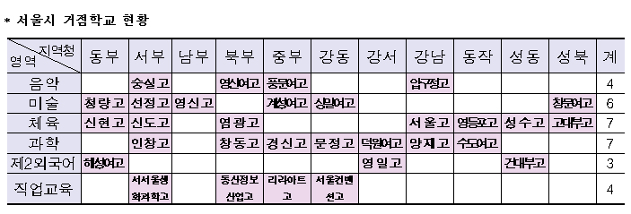 서울시거점학교현황