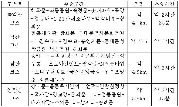 성곽길