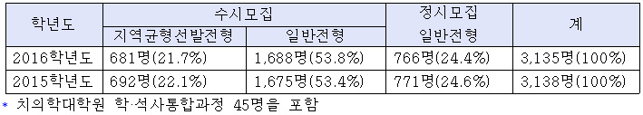 서울대