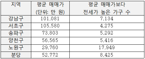 전세