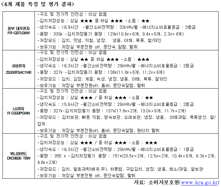 표2