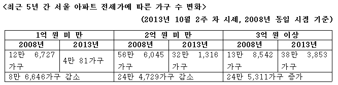 전세3