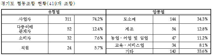 협동